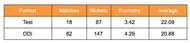 Shane Bond's career stats